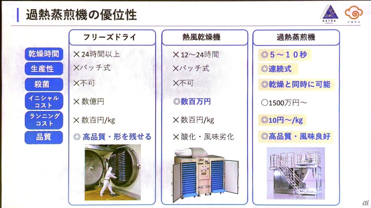 ほかの乾燥方式に対する優位性
